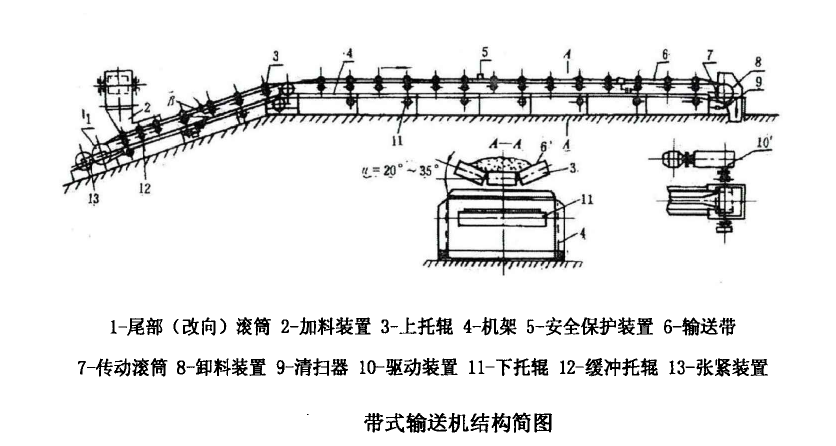 帶式輸送機基礎(chǔ)知識  皮帶輸送機用途  皮帶機工作原理 帶式輸送機基礎(chǔ)知識  皮帶輸送機用途  皮帶機工作原理